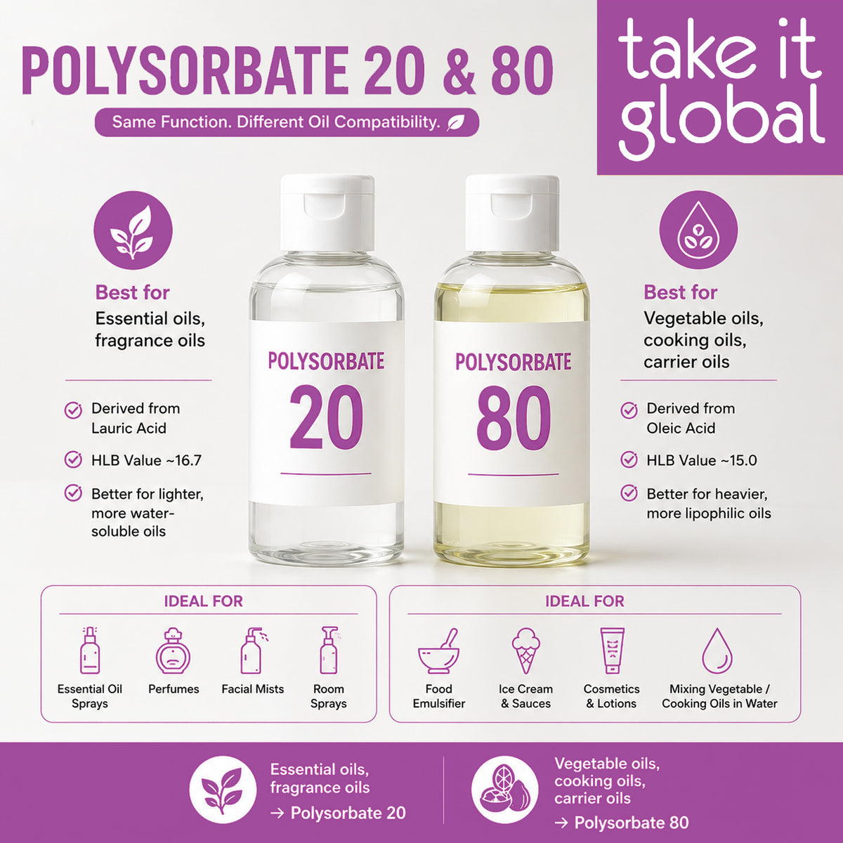 Polysorbate 80 / Tween 80 - food grade