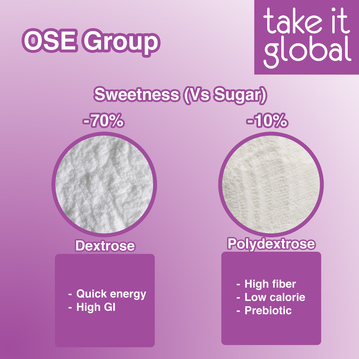 Dextrose Monohydrate 一水葡萄糖 Food Grade - Sweetener
